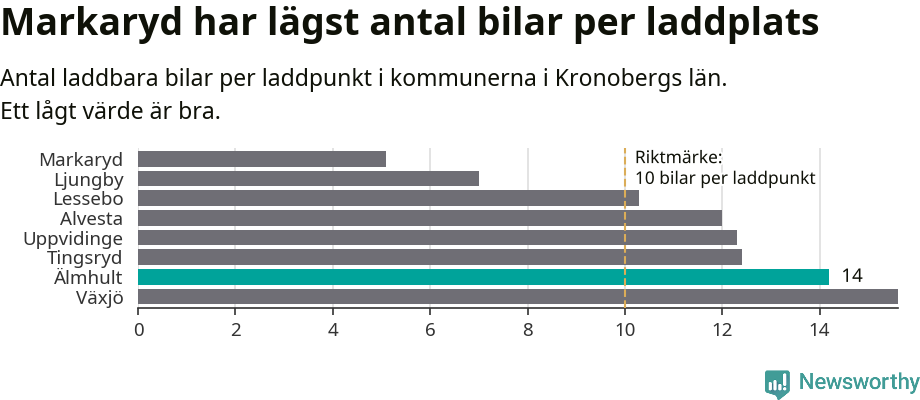 Graf: Antal laddplatser per laddbar bil i Kronobergs län